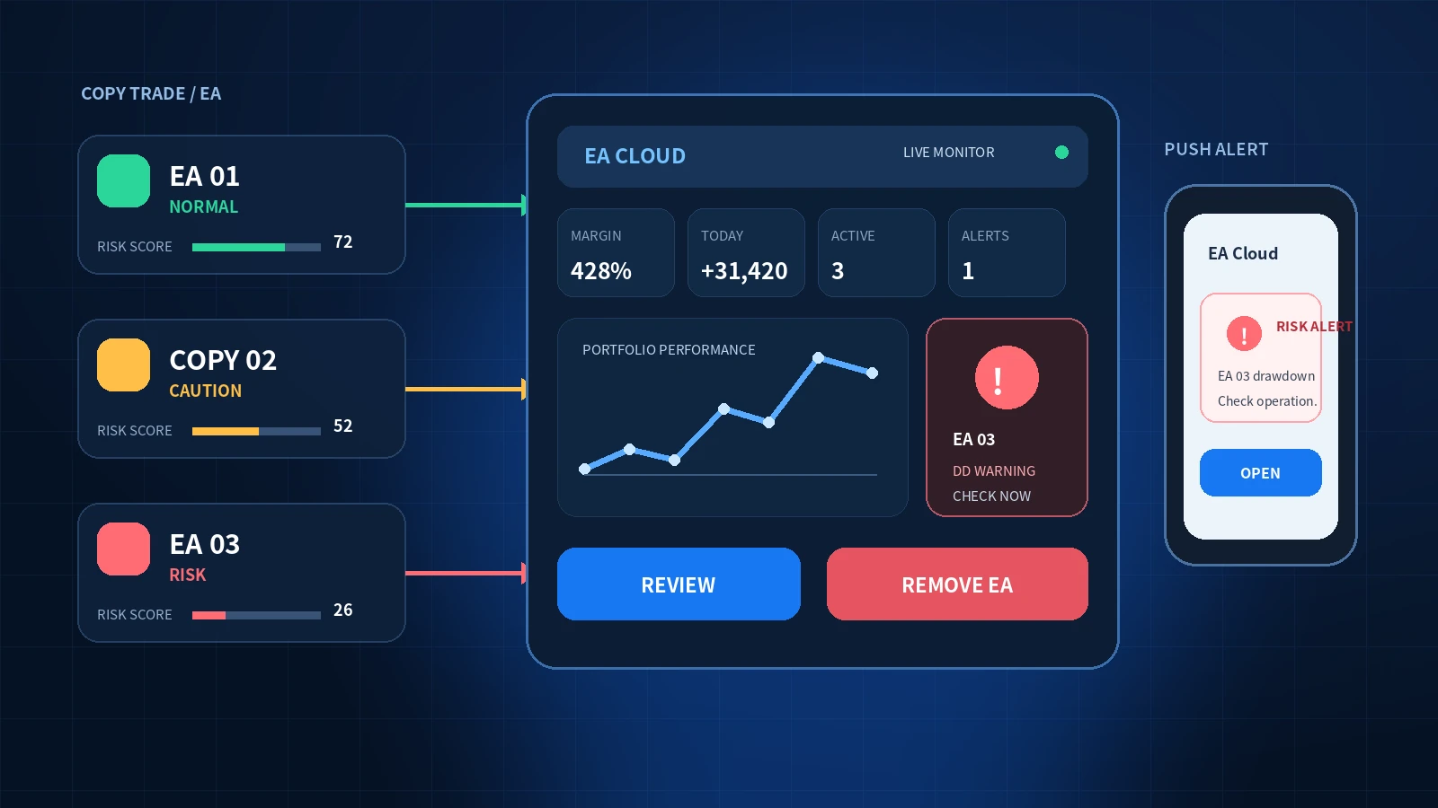 EA Cloud monitoring copy trading and EAs, sending risk alerts, and supporting removal decisions